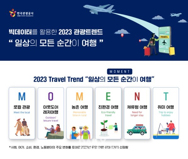 빅데이터를 활용한 2023 관광 트렌드 / 한국관광공사 제공
